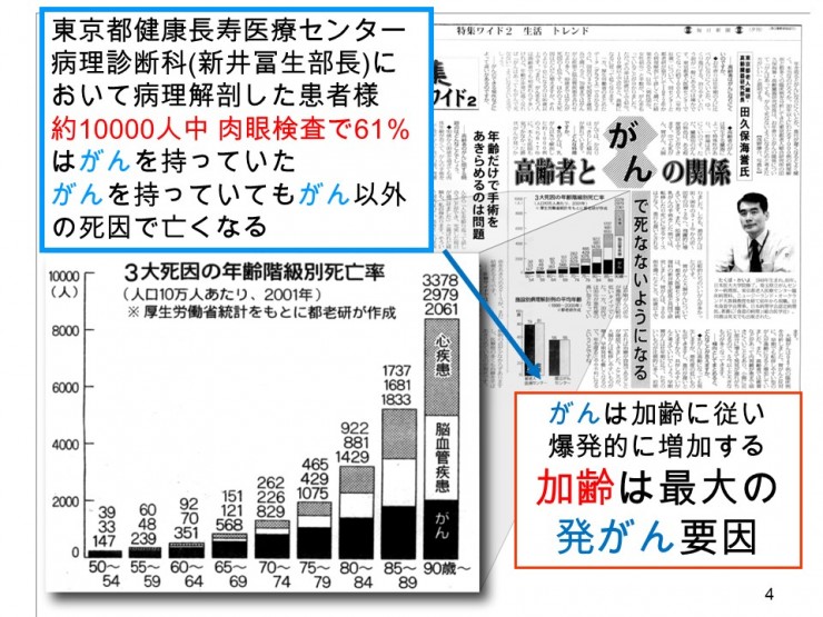 何度も講演の中で称したスライドです 高齢者では殻なの中に「がん」を持っていても死因は脳や心臓の血管障害でなくなることが多いです