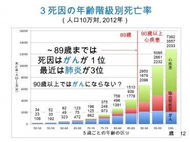 高齢者では身体の中に「がん」を持っていても死因は脳か心臓の血管障害でなくなることが多いです しかし85歳からです