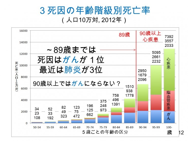 高齢者では身体の中に「がん」を持っていても死因は脳か心臓の血管障害でなくなることが多いです しかし85歳からです 